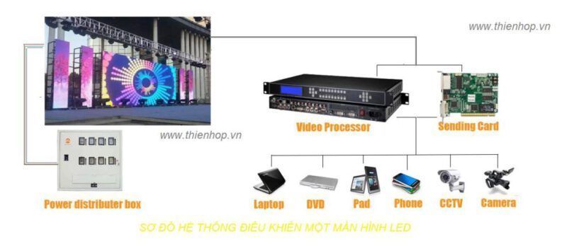 Ket noi thiet bị dieu khien